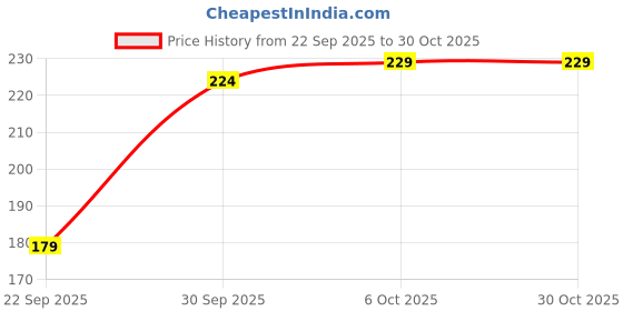 flipkart.com sashu Pack of 2 Women T-Shirt Lightly Padded Bra sashu Price History Graph from 22 Sep 2025 to 29 Oct 2025