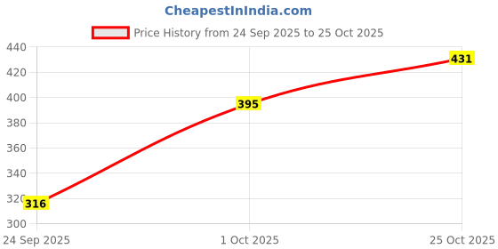 flipkart.com clovia Pack of 2 Women T-Shirt Lightly Padded Bra clovia Price History Graph from 24 Sep 2025 to 25 Oct 2025