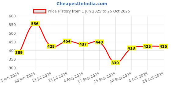 flipkart.com lyra Pack of 2 Women T-Shirt Non Padded Bra lyra Price History Graph from 1 Jun 2025 to 25 Oct 2025