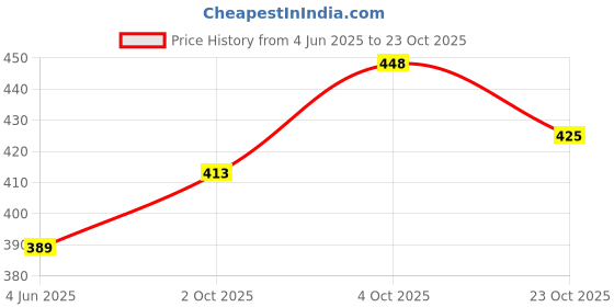 flipkart.com lyra Pack of 2 Women T-Shirt Non Padded Bra lyra Price History Graph from 4 Jun 2025 to 23 Oct 2025