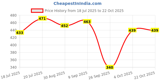 flipkart.com lyra Pack of 2 Women T-Shirt Non Padded Bra lyra Price History Graph from 18 Jul 2025 to 21 Oct 2025
