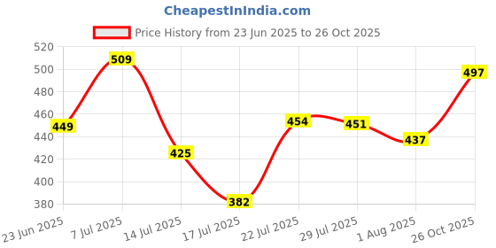 flipkart.com lyra Pack of 2 Women T-Shirt Non Padded Bra lyra Price History Graph from 23 Jun 2025 to 26 Oct 2025