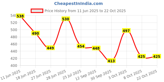 flipkart.com lyra Pack of 2 Women T-Shirt Non Padded Bra lyra Price History Graph from 11 Jun 2025 to 21 Oct 2025