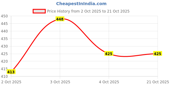 flipkart.com lyra Pack of 2 Women T-Shirt Non Padded Bra lyra Price History Graph from 2 Oct 2025 to 21 Oct 2025