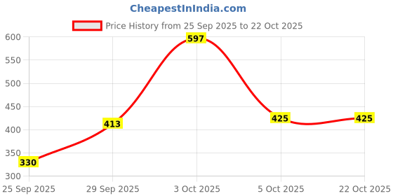 flipkart.com lyra Pack of 2 Women T-Shirt Non Padded Bra lyra Price History Graph from 25 Sep 2025 to 22 Oct 2025