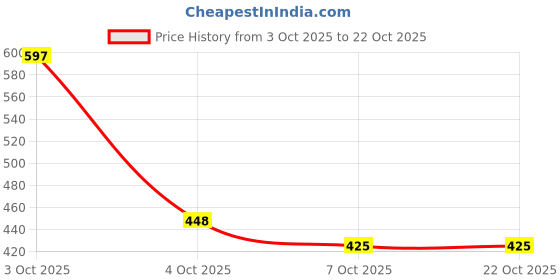 flipkart.com lyra Pack of 2 Women T-Shirt Non Padded Bra lyra Price History Graph from 3 Oct 2025 to 21 Oct 2025