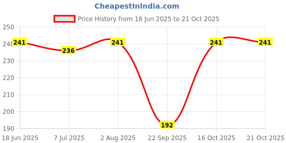 flipkart.com zoqq Pack of 2 Women Thong Multicolor Panty zoqq Price History Graph from 18 Jun 2025 to 21 Oct 2025