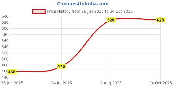 flipkart.com diaz Pack of 2 Women track pants,ladies track pants,women lower,cotton pyjama Women Pyjama diaz Price History Graph from 26 Jun 2025 to 23 Oct 2025
