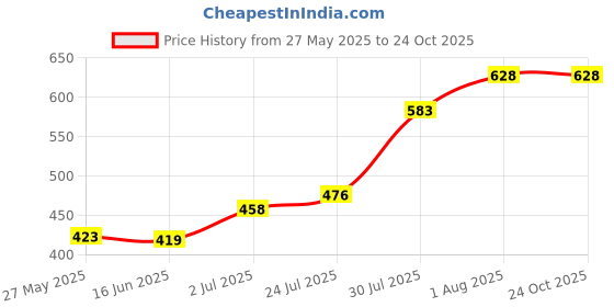 flipkart.com diaz Pack of 2 Women track pants,ladies track pants,women lower,cotton pyjama Women Pyjama diaz Price History Graph from 27 May 2025 to 24 Oct 2025