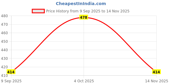 flipkart.com hell bound Pack of 2 Women Typography Round Neck Pure Cotton Multicolor T-Shirt hell bound Price History Graph from 9 Sep 2025 to 14 Nov 2025