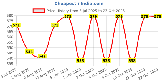 flipkart.com krishav trading Pack Of 2 Wooden Hockey Stick For Men And Women For Practice And Beginner Level Hockey Stick - 36 inch krishav trading Price History Graph from 5 Jul 2025 to 23 Oct 2025