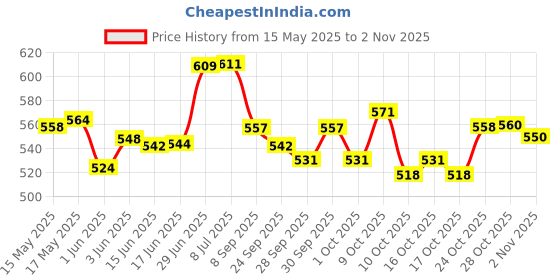 flipkart.com oneclick (Pack of 2) Wooden Remedy Vijaysar Herbal Tumbler Glass 100 ML Glass Water/Juice Glass oneclick Price History Graph from 15 May 2025 to 2 Nov 2025