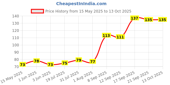flipkart.com royals Pack of 2 x 60pc Bamboo Skewers Grill Sticks 8inch Disposable Bamboo Roast Fork Set royals Price History Graph from 15 May 2025 to 12 Oct 2025