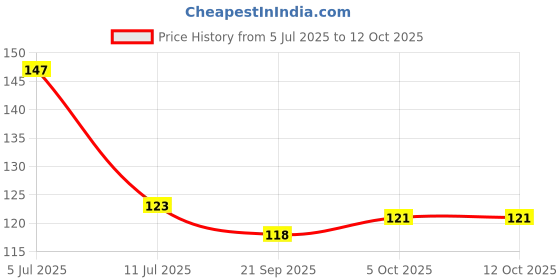 flipkart.com ryme Pack Of (2) Yin Yang & Single Ring White Dream Catcher Wool Dream Catcher ryme Price History Graph from 5 Jul 2025 to 12 Oct 2025
