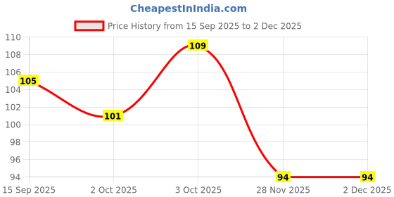 flipkart.com stickonn (Pack of 20) Blue Bullet Foam Dart Bullets for Elite Guns, Guns & Darts (Blue) Darts & Plastic Bullets stickonn Price History Graph from 15 Sep 2025 to 1 Dec 2025