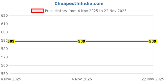 flipkart.com sauran Pack of 20 Colored Glue Sticks 11mm Glue sauran Price History Graph from 4 Nov 2025 to 21 Nov 2025