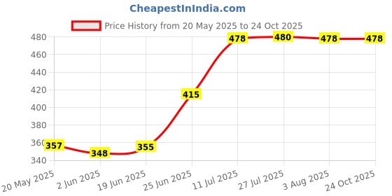 flipkart.com fixkit Pack Of 20 Electrical Voltage Line Tester Pocket Pen 100-500V with Neon Bulb Analog Voltage Tester fixkit Price History Graph from 20 May 2025 to 22 Oct 2025