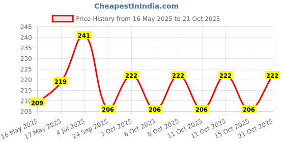 flipkart.com carry cloud Pack of 20 Grocery Bags carry cloud Price History Graph from 16 May 2025 to 21 Oct 2025