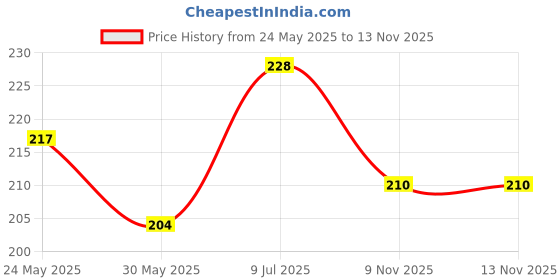 flipkart.com carry cloud Pack of 20 Grocery Bags carry cloud Price History Graph from 24 May 2025 to 12 Nov 2025