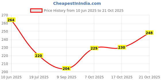 flipkart.com hippity hop (Pack of 20) HHM1699 Glass Set Beer Glass hippity hop Price History Graph from 10 Jun 2025 to 21 Oct 2025