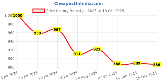 flipkart.com sigri-wala Pack of 20 Melamin Dinner Set sigri-wala Price History Graph from 4 Jul 2025 to 18 Oct 2025