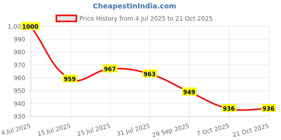 flipkart.com sigri-wala Pack of 20 Melamin Dinner Set sigri-wala Price History Graph from 4 Jul 2025 to 20 Oct 2025