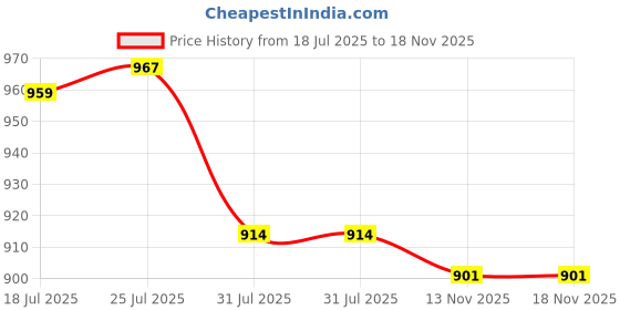 flipkart.com sigri-wala Pack of 20 Melamin Dinner Set sigri-wala Price History Graph from 18 Jul 2025 to 18 Nov 2025