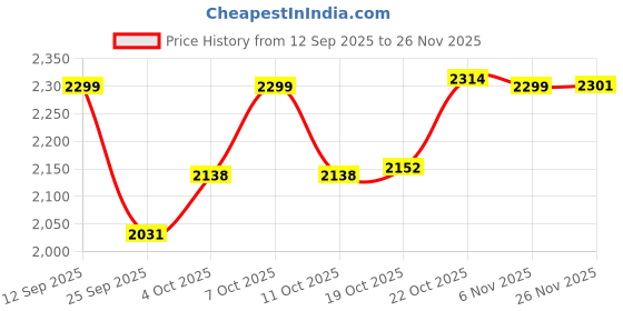 flipkart.com market 99 Pack of 20 Melamin Dinner Set market 99 Price History Graph from 12 Sep 2025 to 26 Nov 2025