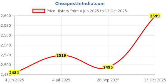 flipkart.com market 99 Pack of 20 Melamin White Dinner Sets - 20 Pcs Dinner Set market 99 Price History Graph from 4 Jun 2025 to 13 Oct 2025