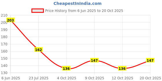 flipkart.com prescent pack of 20 Mini Red Heart Wooden Photo Paper and multipurpose Clips with String Wooden Cloth Clips prescent Price History Graph from 6 Jun 2025 to 20 Oct 2025