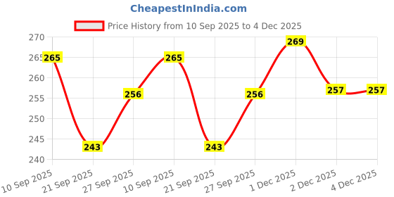 flipkart.com vee zee (Pack of 20) Move Max Thrill Mechanical Pencil 2 mm Pencil vee zee Price History Graph from 10 Sep 2025 to 2 Dec 2025