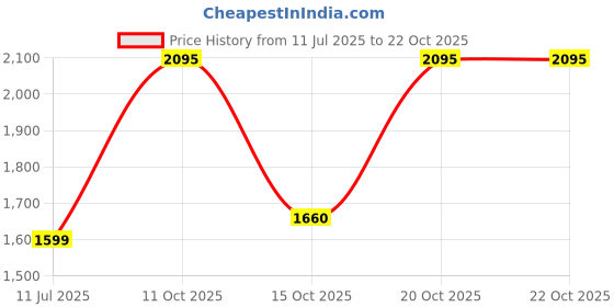 flipkart.com laopala Pack of 20 Opalware Novo Collection Blissfull Green Dinner Set laopala Price History Graph from 11 Jul 2025 to 21 Oct 2025