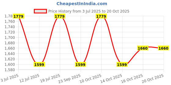 flipkart.com laopala Pack of 20 Opalware Novo Collection Blue Orchids Dinner Set laopala Price History Graph from 3 Jul 2025 to 19 Oct 2025