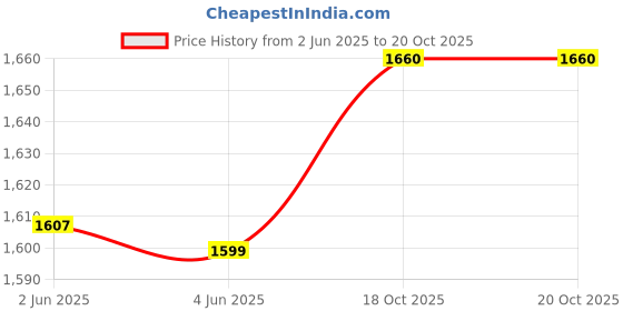flipkart.com laopala Pack of 20 Opalware Novo Silken Charm 20 Pcs Dinner Set laopala Price History Graph from 2 Jun 2025 to 20 Oct 2025