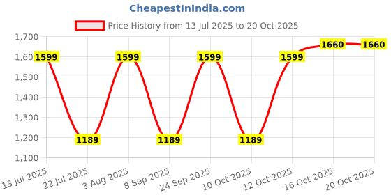 flipkart.com laopala Pack of 20 Opalware Silken Charm Opalware Dinner Set (Set of 20 pcs) Dinner Set laopala Price History Graph from 13 Jul 2025 to 20 Oct 2025