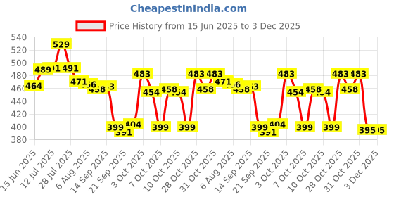 flipkart.com geeta enterprises (Pack of 20) P55NF06/STP55NF06/55NF06 N-CHANNEL POWER MOSFET TRANSISTOR 50A 60V T-220 Electronic Components Electronic Hobby Kit geeta enterprises Price History Graph from 15 Jun 2025 to 3 Dec 2025