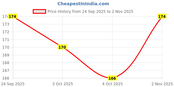 flipkart.com wizzo (Pack of 20 Pcs) Transparent Yellow LED 8mm 3V DC 2 Pin (YELLOW) Light Electronic Hobby Kit wizzo Price History Graph from 24 Sep 2025 to 2 Nov 2025