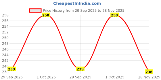 flipkart.com wizzo (Pack of 20 Pieces) TYPE C Female Connector Panel Mount with Wire Electronic Components Electronic Hobby Kit wizzo Price History Graph from 29 Sep 2025 to 28 Nov 2025