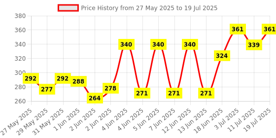 flipkart.com republic PACK OF 20 Raw Material for led bulb comes with McPcB AND 9W, WHITE LED HPF DRIVER Electronic Components Electronic Hobby Kit republic Price History Graph from 27 May 2025 to 11 Jul 2025
