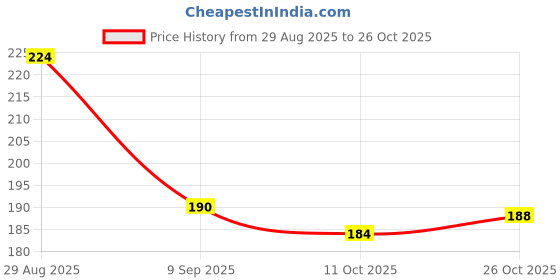 flipkart.com ddbiscuitcup Pack of 20 Sponge edible cup ddbiscuitcup Price History Graph from 29 Aug 2025 to 26 Oct 2025