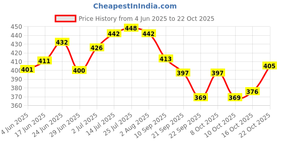 flipkart.com snehatrends Pack of 20 Stainless Steel 20Pc Stainless Steel Tea/Coffee Cups mirror finish Heavy Guage 100ml snehatrends Price History Graph from 4 Jun 2025 to 22 Oct 2025