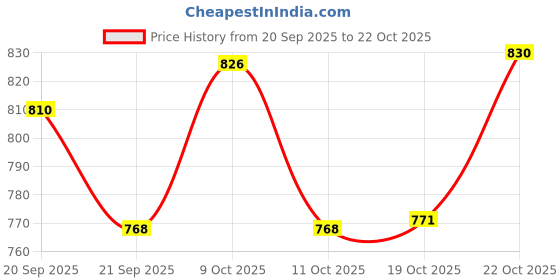 flipkart.com bluneo Pack of 20 Stainless Steel Daily Use Luxury 4 Thali, 8 Bowl, 4 Glass & 4 Spoon Lunch & Dinner Set bluneo Price History Graph from 20 Sep 2025 to 19 Oct 2025