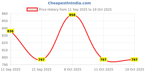 flipkart.com limetro steel Pack of 20 Stainless Steel Laser Printed (Serves 4) Dinner Set limetro steel Price History Graph from 11 Sep 2025 to 19 Oct 2025