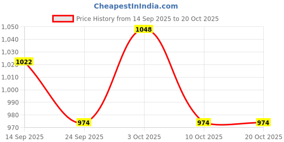 flipkart.com limetro steel Pack of 20 Stainless Steel Laser Printed (Serves 4) Dinner Set limetro steel Price History Graph from 14 Sep 2025 to 20 Oct 2025