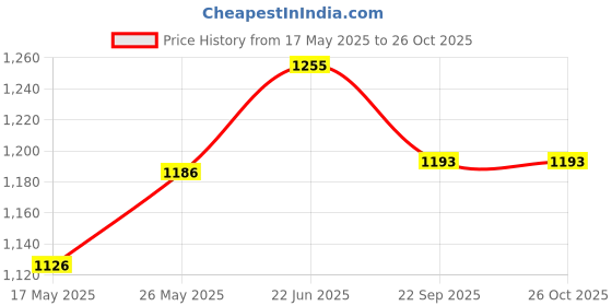 flipkart.com newanjali Pack of 20 Steel Dinner Set newanjali Price History Graph from 17 May 2025 to 26 Oct 2025