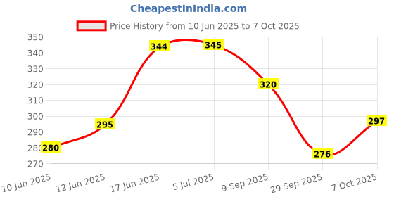 flipkart.com epoojacart Pack of 200 Floating Wicks- Jala Deepalu- Cork Wicks Candle epoojacart Price History Graph from 10 Jun 2025 to 7 Oct 2025
