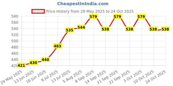 flipkart.com paricott Pack of 200 Paper Cup 100ml Ice Cream Cup|Paper Container|Paper Bowl paricott Price History Graph from 29 May 2025 to 23 Oct 2025