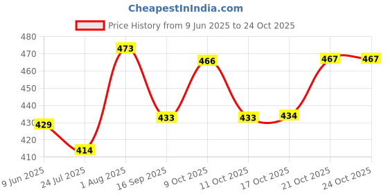 flipkart.com paricott Pack of 200 Paper Cups | 150ml Coffee Printed Disposable Tea/Coffee Cups 200Pcs paricott Price History Graph from 9 Jun 2025 to 24 Oct 2025