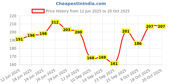 flipkart.com chiklit enterprise Pack of 200 Pcs 3 Inch Candle Wick, Wax Coated Candle Wicks Thread, Candle Wick, Low Smoke Cotton & Paper Interwoven Core (Pack of 200 Pcs ) (3 Inch) Candle chiklit enterprise Price History Graph from 12 Jun 2025 to 18 Oct 2025
