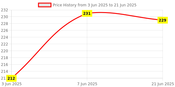flipkart.com techhark Pack of 200+ Pcs Smart Activity Fun and Learning Hexagonal Blocks for Kids- Smart Activity Toys Building Blocks Up To 3+ Years Kids techhark Price History Graph from 3 Jun 2025 to 21 Jun 2025